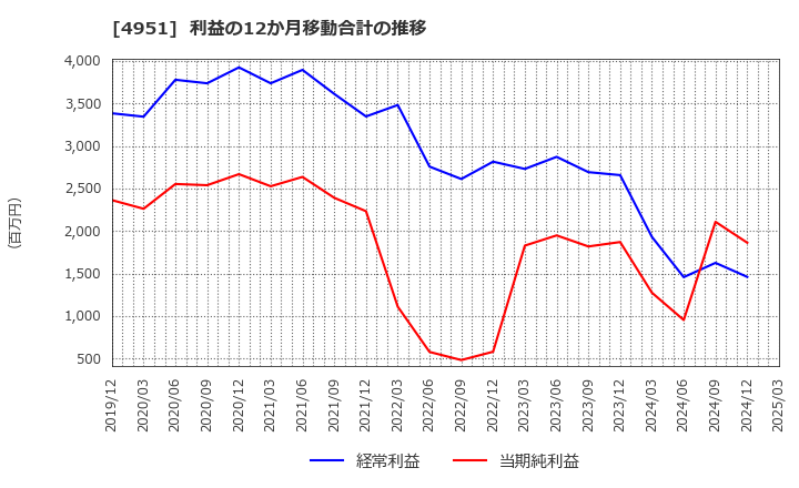 4951 エステー(株): 利益の12か月移動合計の推移