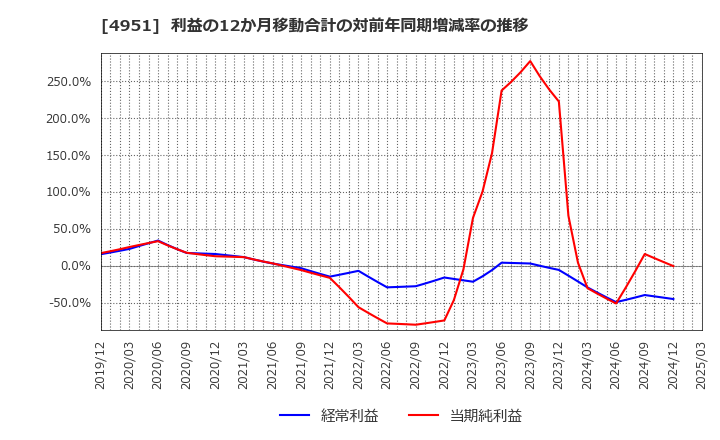 4951 エステー(株): 利益の12か月移動合計の対前年同期増減率の推移