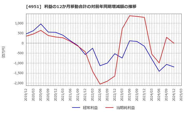 4951 エステー(株): 利益の12か月移動合計の対前年同期増減額の推移