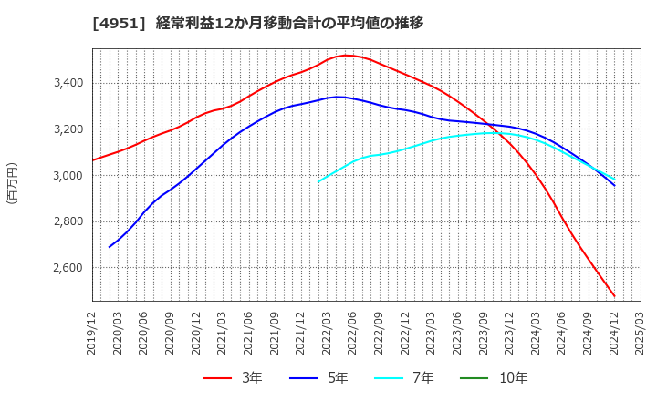4951 エステー(株): 経常利益12か月移動合計の平均値の推移