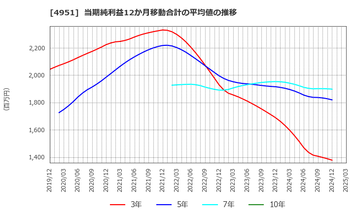 4951 エステー(株): 当期純利益12か月移動合計の平均値の推移