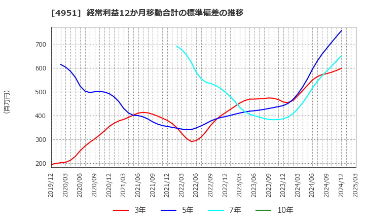 4951 エステー(株): 経常利益12か月移動合計の標準偏差の推移