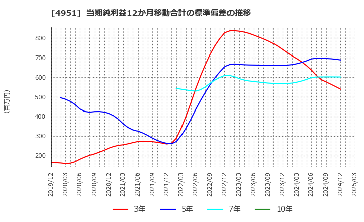4951 エステー(株): 当期純利益12か月移動合計の標準偏差の推移