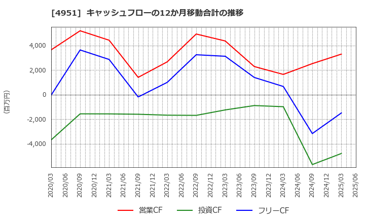4951 エステー(株): キャッシュフローの12か月移動合計の推移