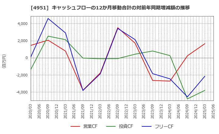 4951 エステー(株): キャッシュフローの12か月移動合計の対前年同期増減額の推移