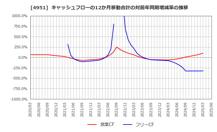 4951 エステー(株): キャッシュフローの12か月移動合計の対前年同期増減率の推移