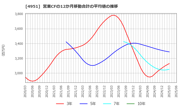 4951 エステー(株): 営業CFの12か月移動合計の平均値の推移