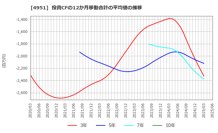 4951 エステー(株): 投資CFの12か月移動合計の平均値の推移