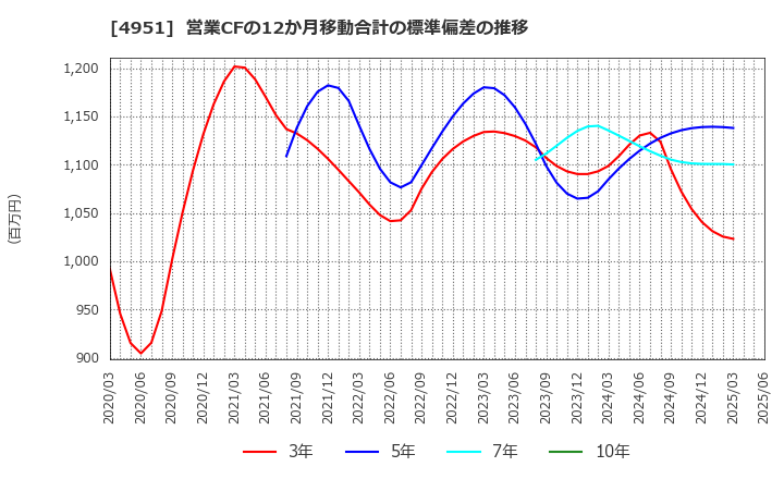 4951 エステー(株): 営業CFの12か月移動合計の標準偏差の推移
