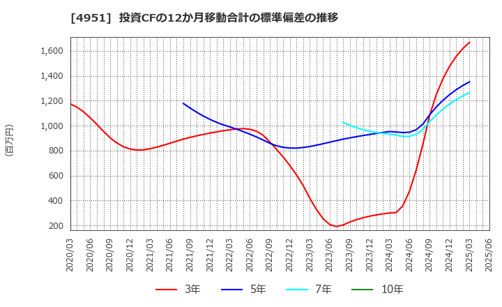4951 エステー(株): 投資CFの12か月移動合計の標準偏差の推移