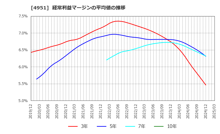 4951 エステー(株): 経常利益マージンの平均値の推移