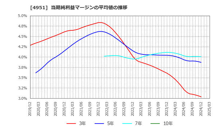 4951 エステー(株): 当期純利益マージンの平均値の推移