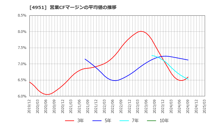 4951 エステー(株): 営業CFマージンの平均値の推移