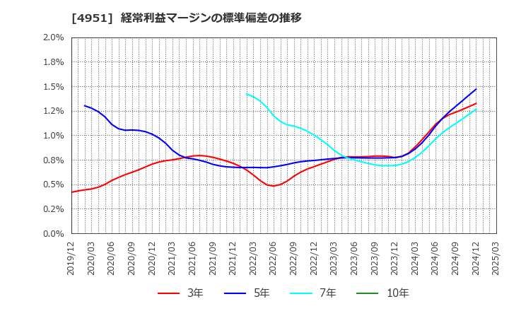4951 エステー(株): 経常利益マージンの標準偏差の推移