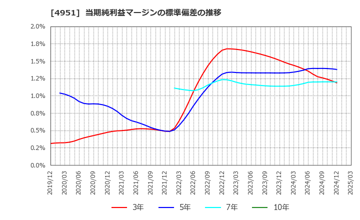 4951 エステー(株): 当期純利益マージンの標準偏差の推移