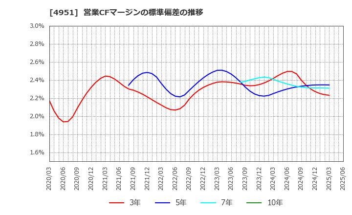 4951 エステー(株): 営業CFマージンの標準偏差の推移