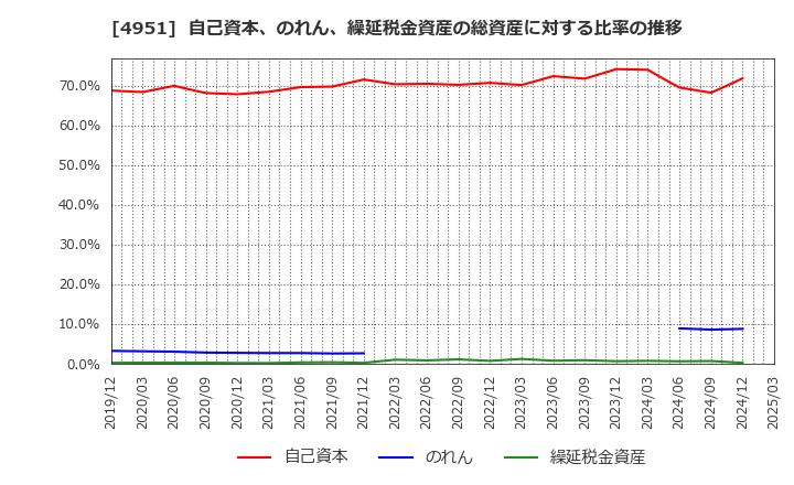 4951 エステー(株): 自己資本、のれん、繰延税金資産の総資産に対する比率の推移