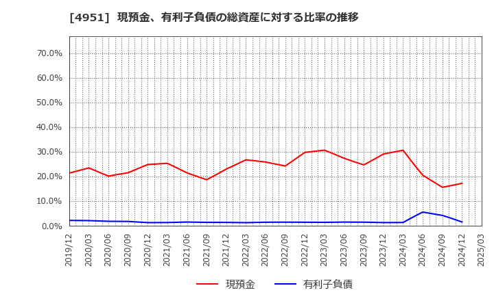 4951 エステー(株): 現預金、有利子負債の総資産に対する比率の推移
