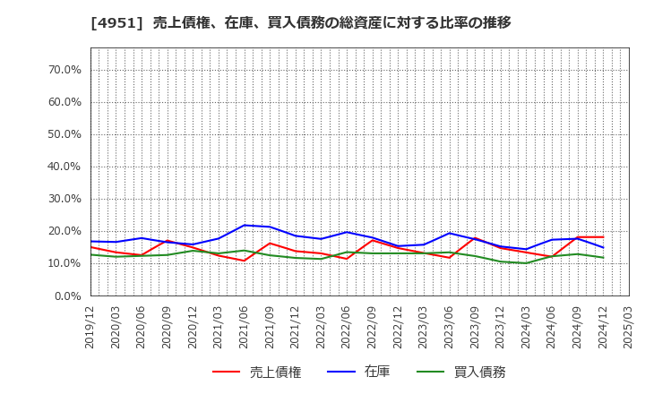 4951 エステー(株): 売上債権、在庫、買入債務の総資産に対する比率の推移