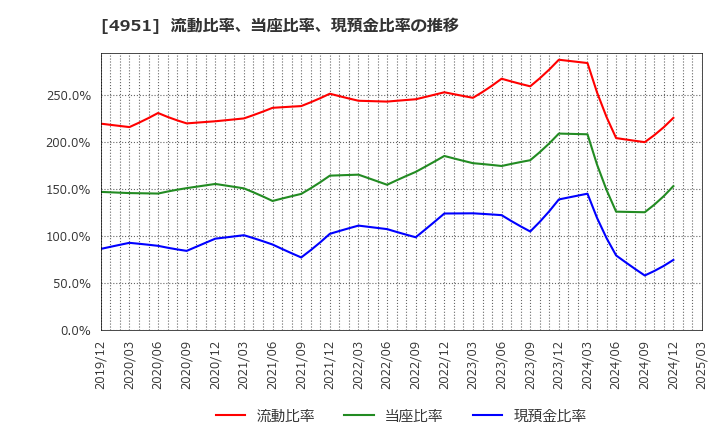4951 エステー(株): 流動比率、当座比率、現預金比率の推移