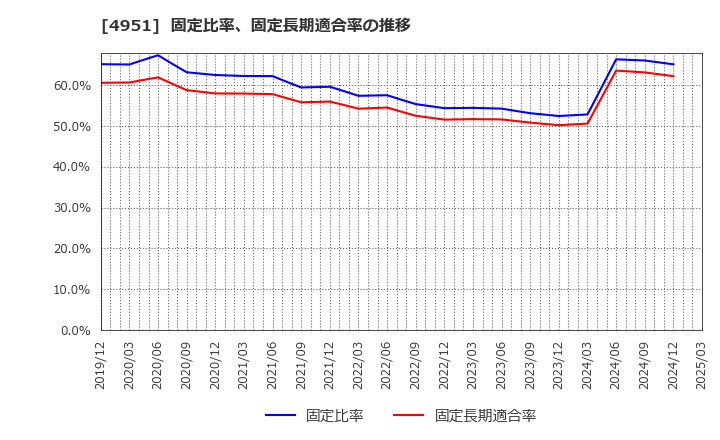 4951 エステー(株): 固定比率、固定長期適合率の推移