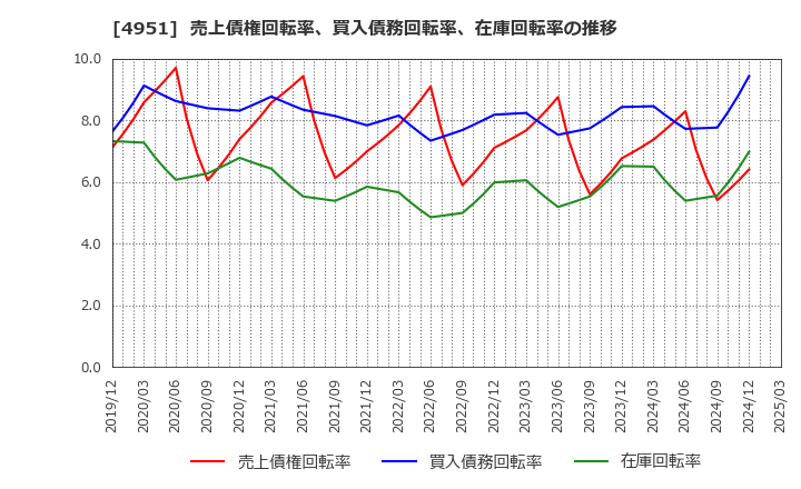 4951 エステー(株): 売上債権回転率、買入債務回転率、在庫回転率の推移