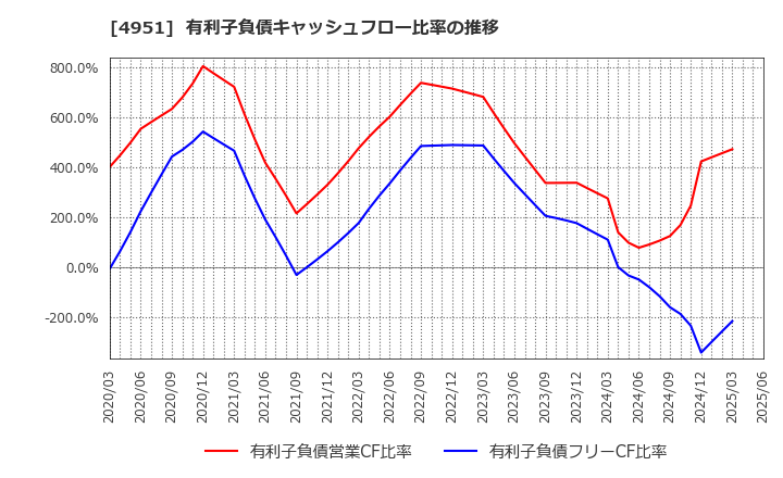 4951 エステー(株): 有利子負債キャッシュフロー比率の推移