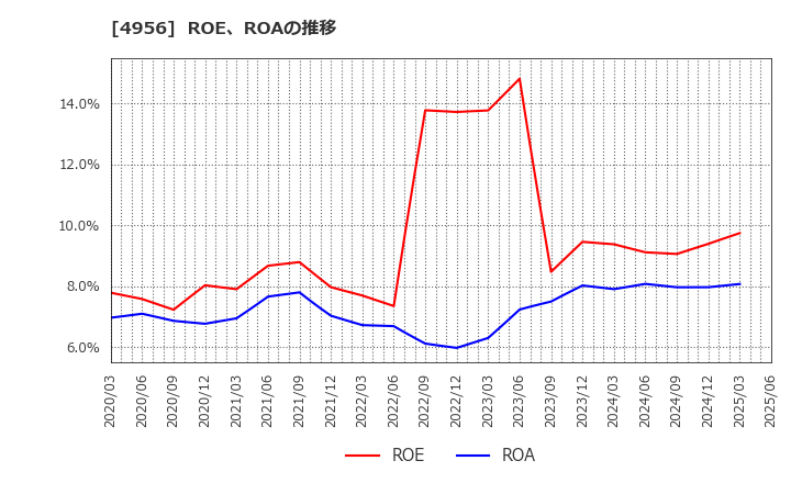 4956 コニシ(株): ROE、ROAの推移