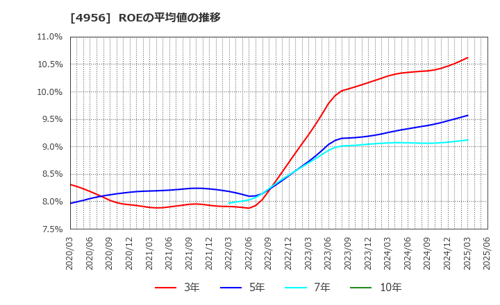4956 コニシ(株): ROEの平均値の推移