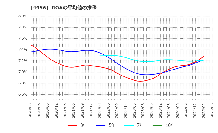 4956 コニシ(株): ROAの平均値の推移