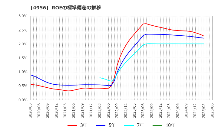 4956 コニシ(株): ROEの標準偏差の推移