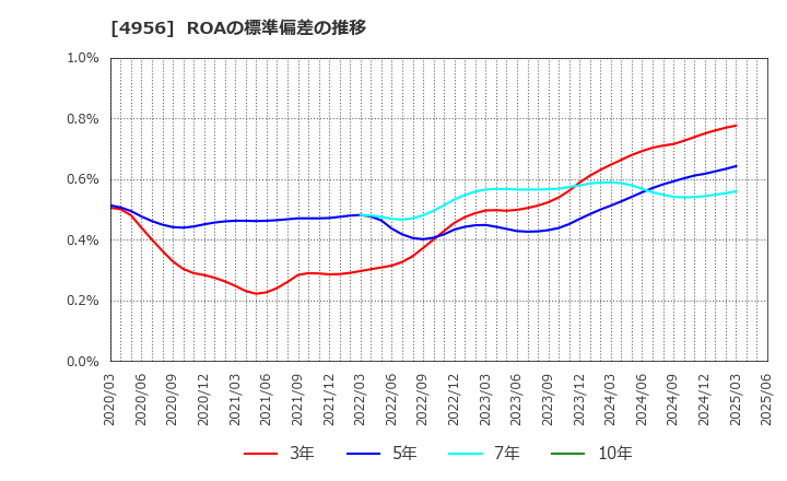 4956 コニシ(株): ROAの標準偏差の推移
