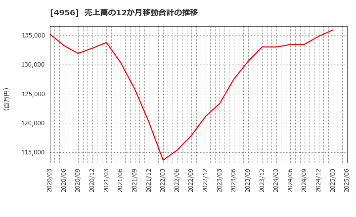 4956 コニシ(株): 売上高の12か月移動合計の推移