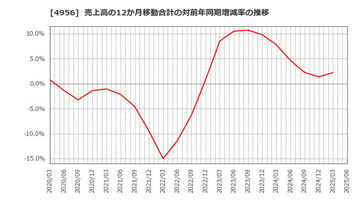 4956 コニシ(株): 売上高の12か月移動合計の対前年同期増減率の推移