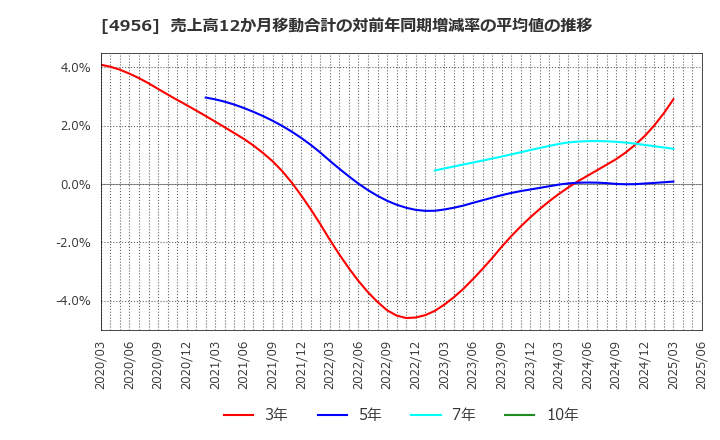 4956 コニシ(株): 売上高12か月移動合計の対前年同期増減率の平均値の推移