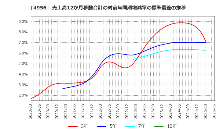 4956 コニシ(株): 売上高12か月移動合計の対前年同期増減率の標準偏差の推移