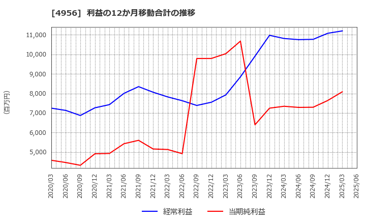 4956 コニシ(株): 利益の12か月移動合計の推移