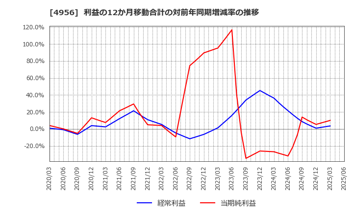 4956 コニシ(株): 利益の12か月移動合計の対前年同期増減率の推移