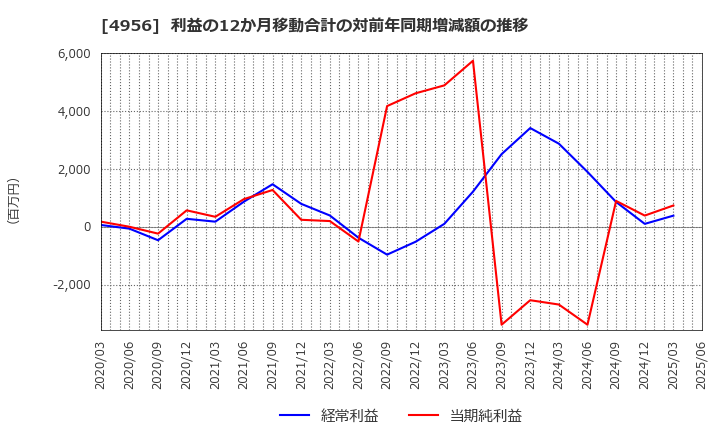 4956 コニシ(株): 利益の12か月移動合計の対前年同期増減額の推移