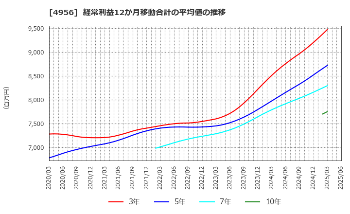 4956 コニシ(株): 経常利益12か月移動合計の平均値の推移