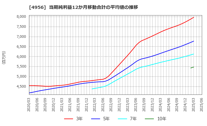 4956 コニシ(株): 当期純利益12か月移動合計の平均値の推移