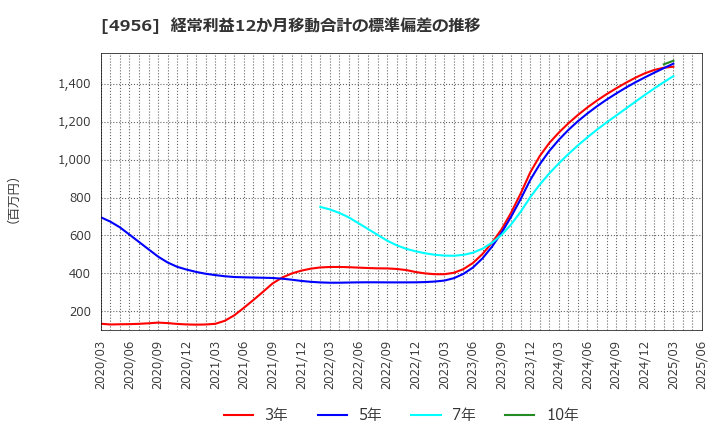 4956 コニシ(株): 経常利益12か月移動合計の標準偏差の推移