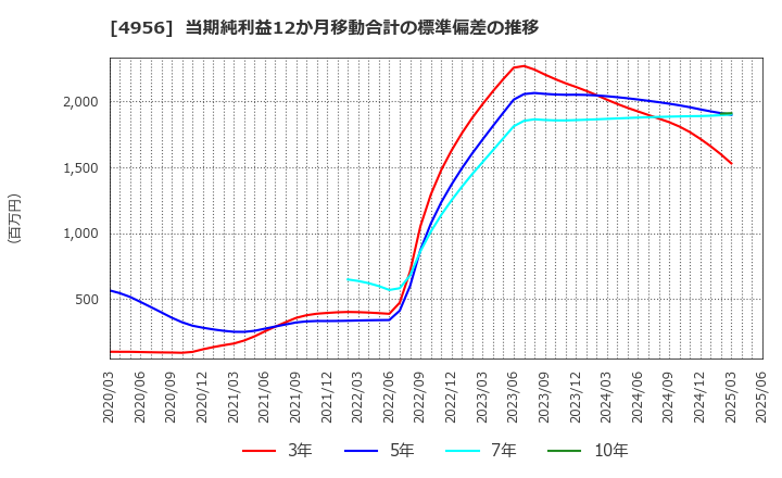 4956 コニシ(株): 当期純利益12か月移動合計の標準偏差の推移