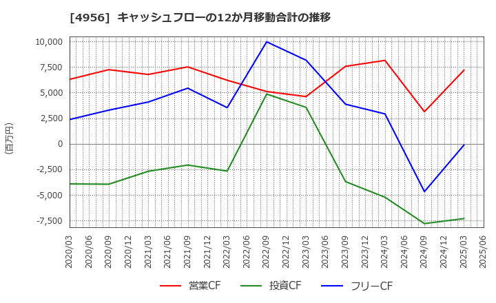 4956 コニシ(株): キャッシュフローの12か月移動合計の推移