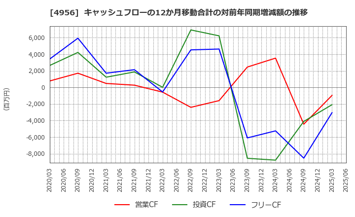 4956 コニシ(株): キャッシュフローの12か月移動合計の対前年同期増減額の推移