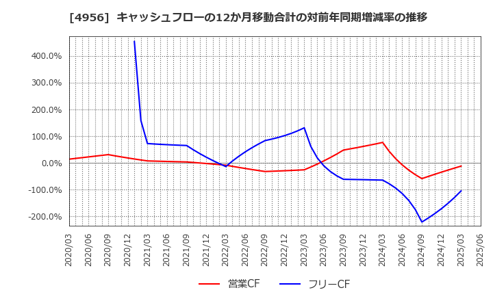4956 コニシ(株): キャッシュフローの12か月移動合計の対前年同期増減率の推移
