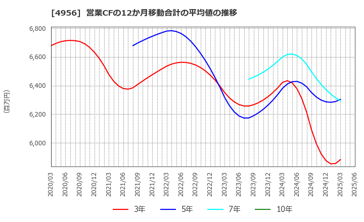 4956 コニシ(株): 営業CFの12か月移動合計の平均値の推移