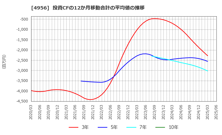 4956 コニシ(株): 投資CFの12か月移動合計の平均値の推移