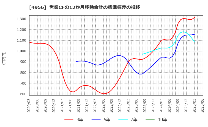 4956 コニシ(株): 営業CFの12か月移動合計の標準偏差の推移