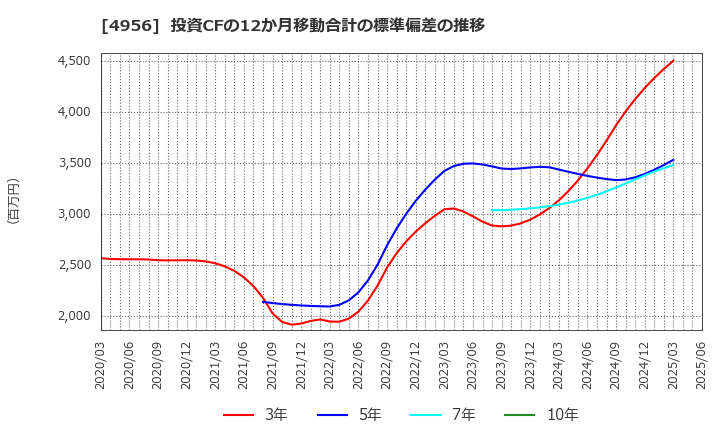 4956 コニシ(株): 投資CFの12か月移動合計の標準偏差の推移